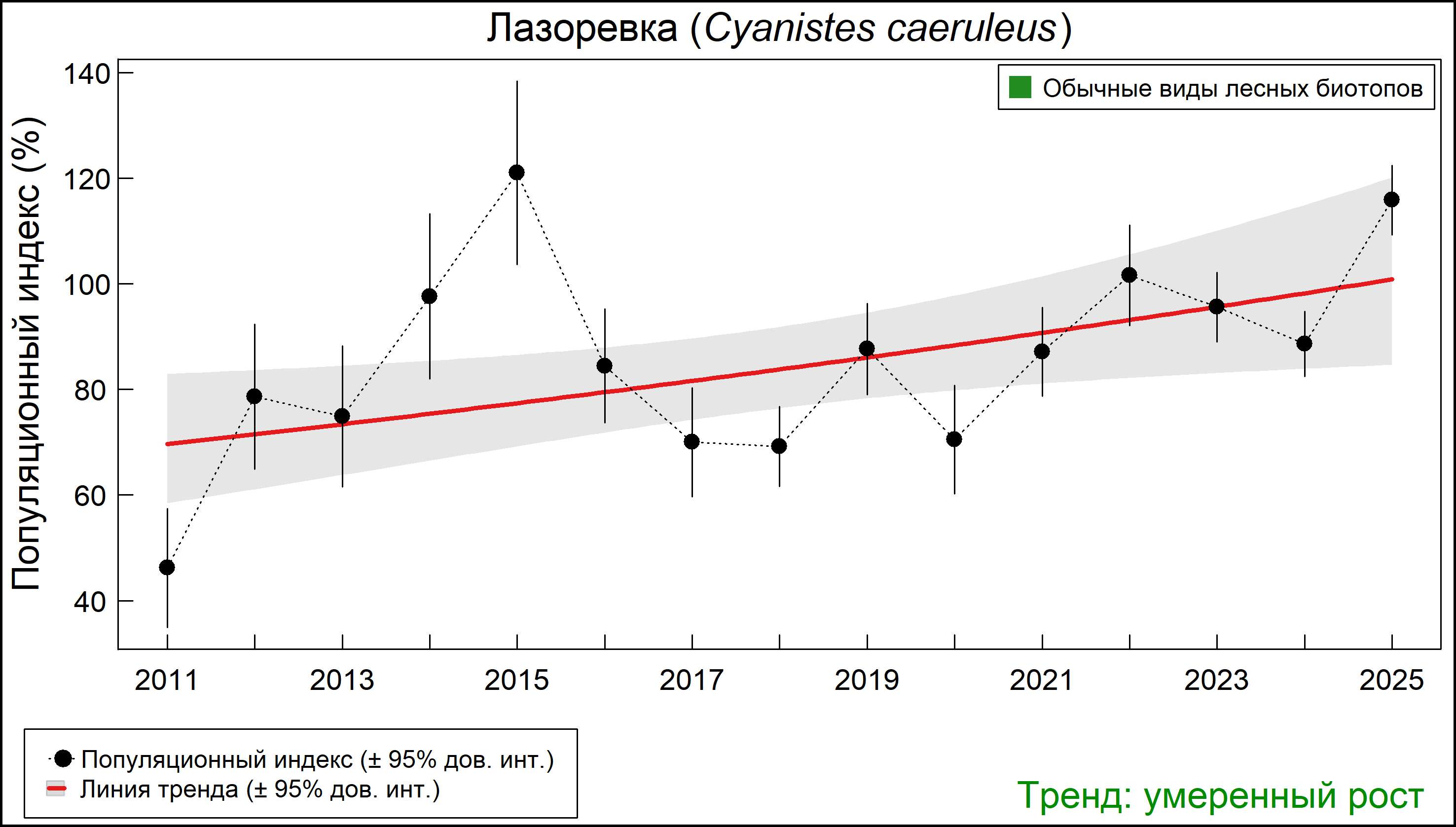 Лазоревка (Cyanistes caeruleus). Динамика численности по данным мониторинга в Москве и Московской области